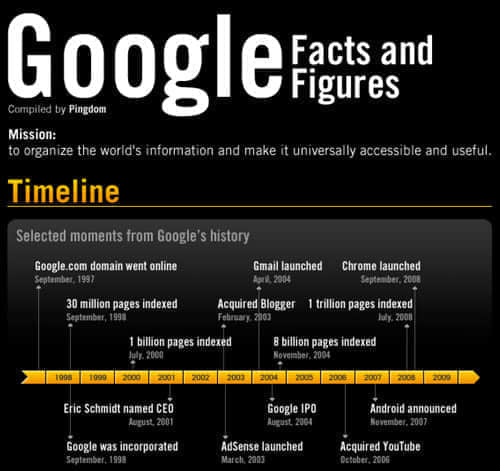 Google Facts and Figures 55 Interesting Social Media Infographics