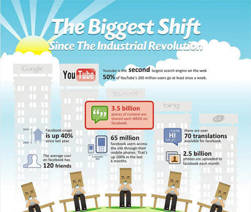 The Biggest Shift 55 Interesting Social Media Infographics