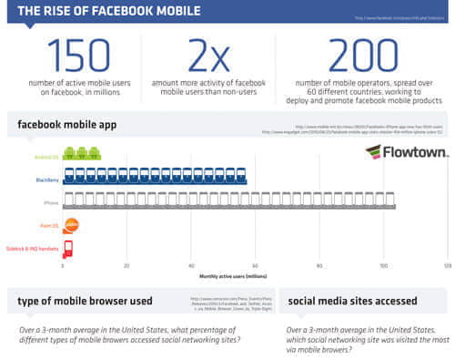 The Rise of Facebook Mobile  2010 55 Interesting Social Media Infographics