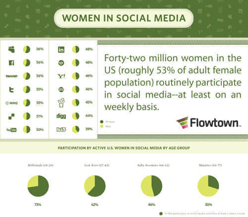 Women In Social Media 55 Interesting Social Media Infographics